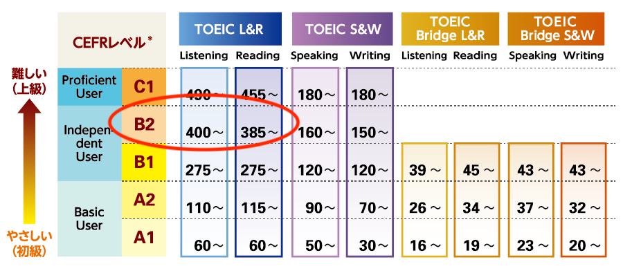 TOEIC800点のCEFRレベル