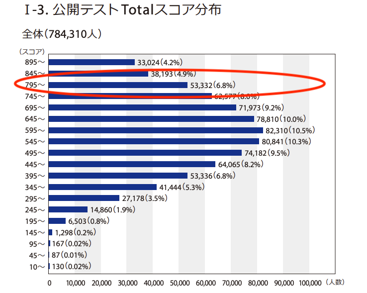 TOEIC800点の全体における位置