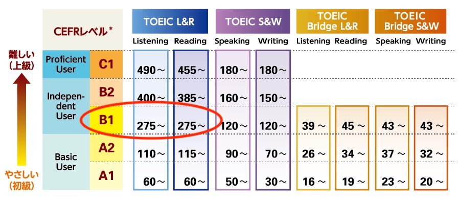 TOEIC700点のCEFRレベル