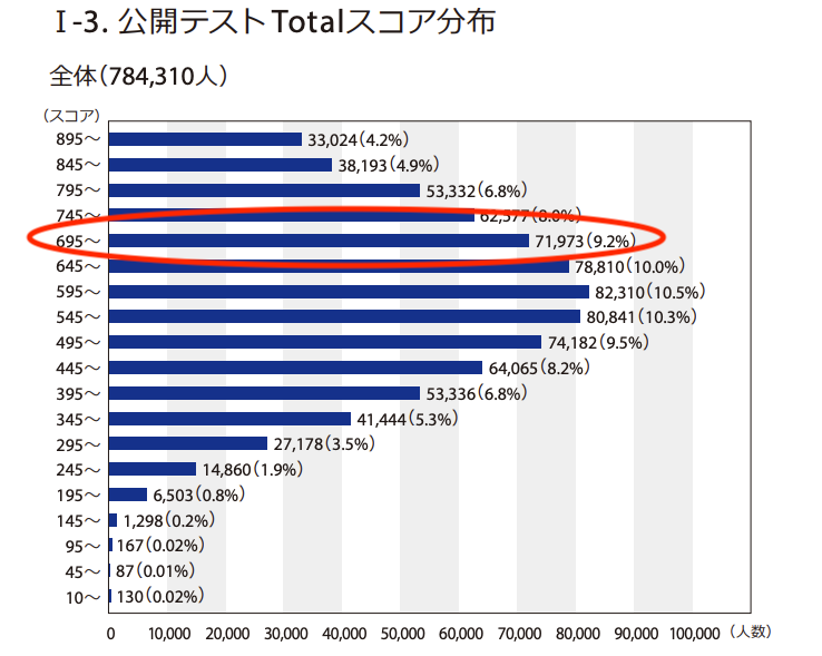 TOEIC700点の全体における位置