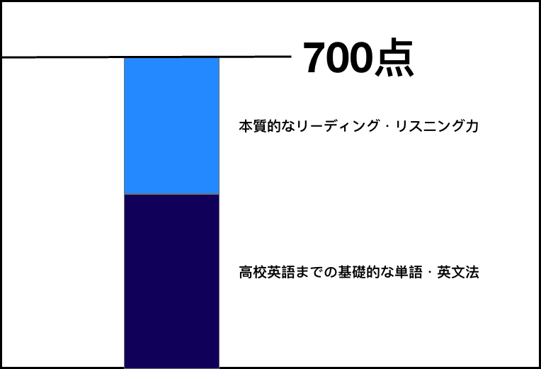 toeic700点を達成する2つの要素