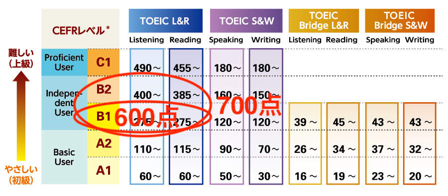 TOEIC600点と700点のCEFRレベル