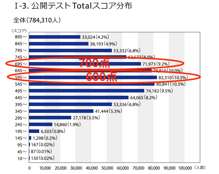 TOEIC600点と700点の全体における位置