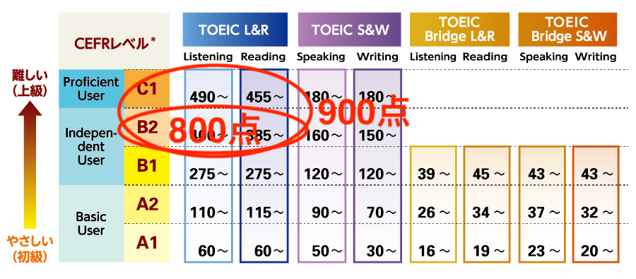 TOEIC800点と900点のCEFRレベル