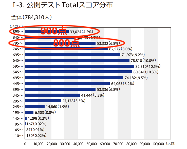 TOEIC800点と900点の全体における位置