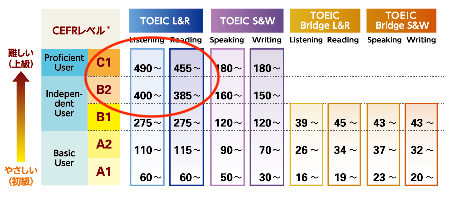 TOEIC900点のCEFRレベル