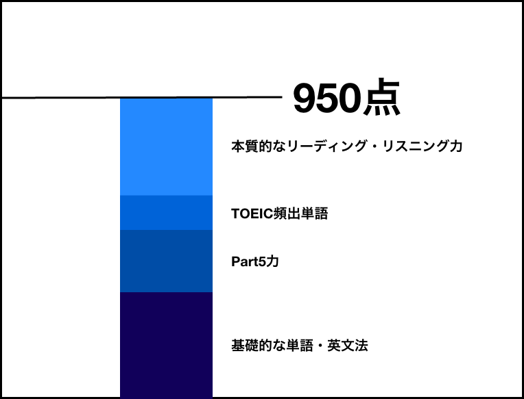 TOEIC950点に必要な要素