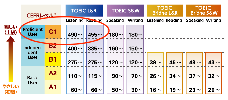 TOEIC950点のCEFRレベル