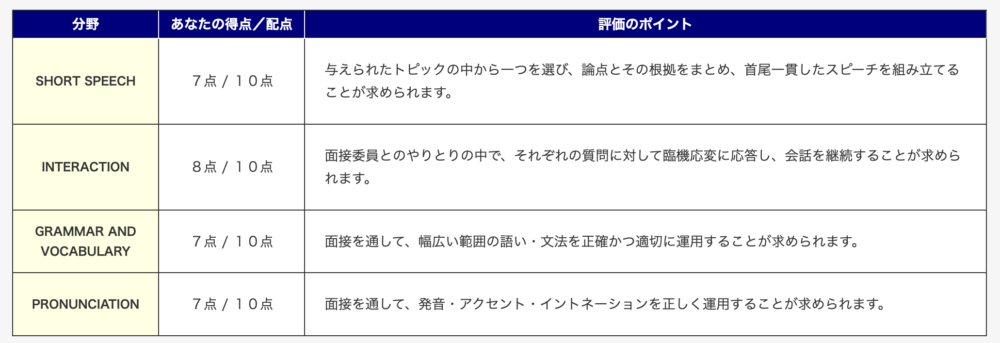 著者の英検1級2次試験の結果