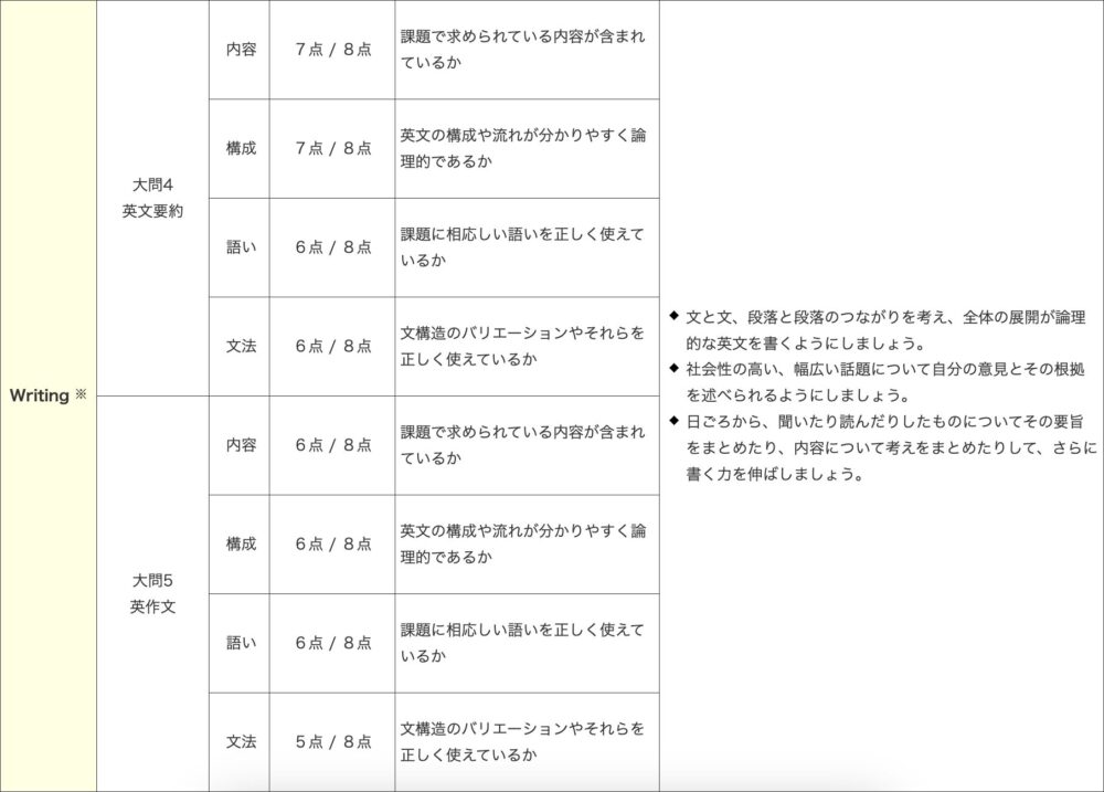 著者の英検1級ライティングの分野別表